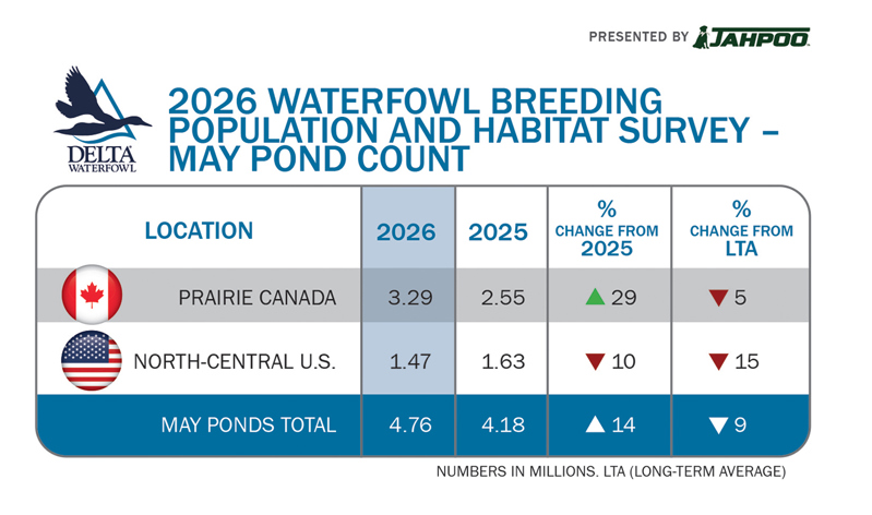 2026 Waterfowl Breeding Population and Habitat Survey - May Pond Count
